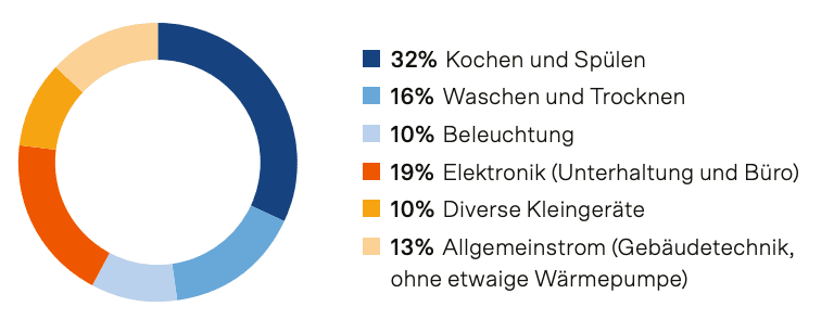 Saving electricity: breakdown of electricity consumption in Swiss households.