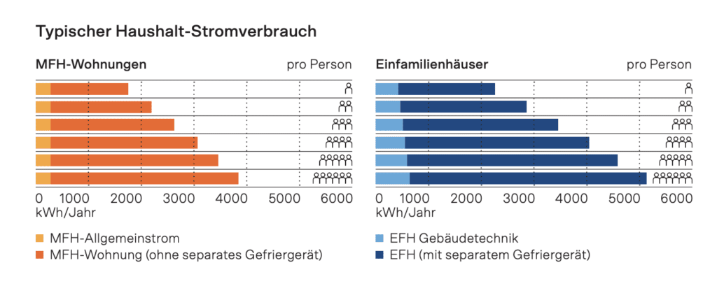 Risparmio di energia elettrica: il consumo tipico di energia elettrica delle famiglie in Svizzera grafico